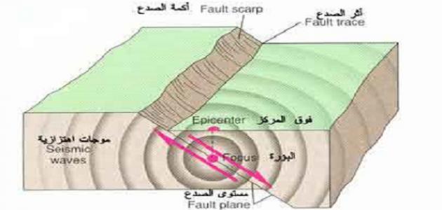 المنطقه التي تبدا عندها حركه الانزلاق او الزلزال هي