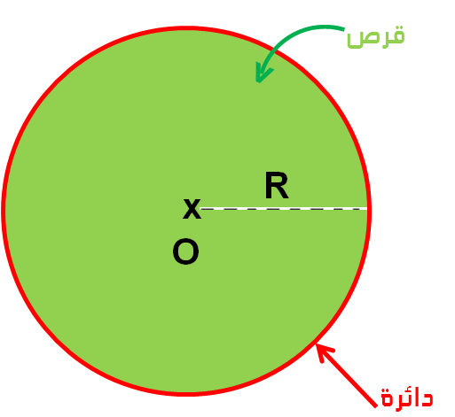 ما هو شعاع الدائرة