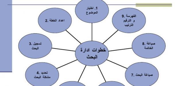 رتب خطوات الطريقة العلمية النظامية في البحث