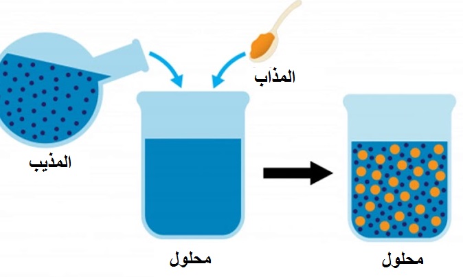 يسمى الماء في المحلول المائي.. الجزيء. الراسب. المذاب. المذيب.