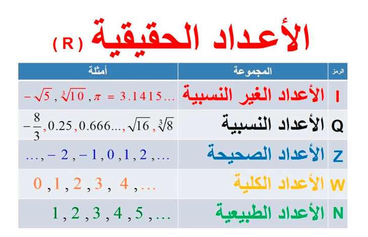 الاعداد الحقيقية