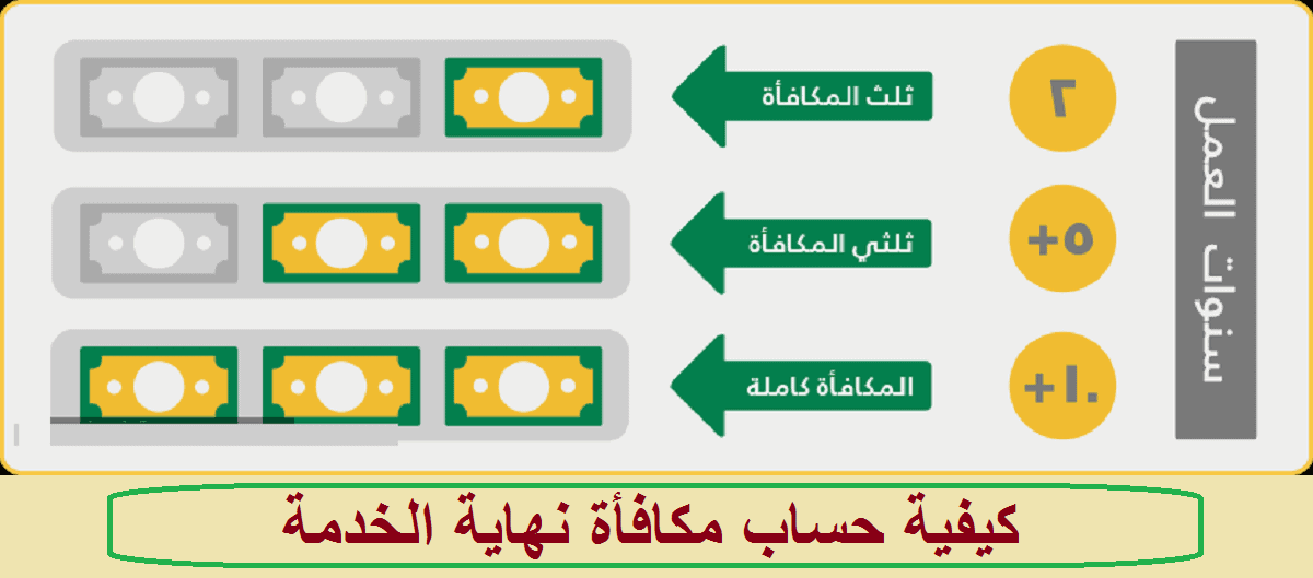 متطلبات وشروط استحقاق مكافأة نهاية الخدمة نظام العمل 1445